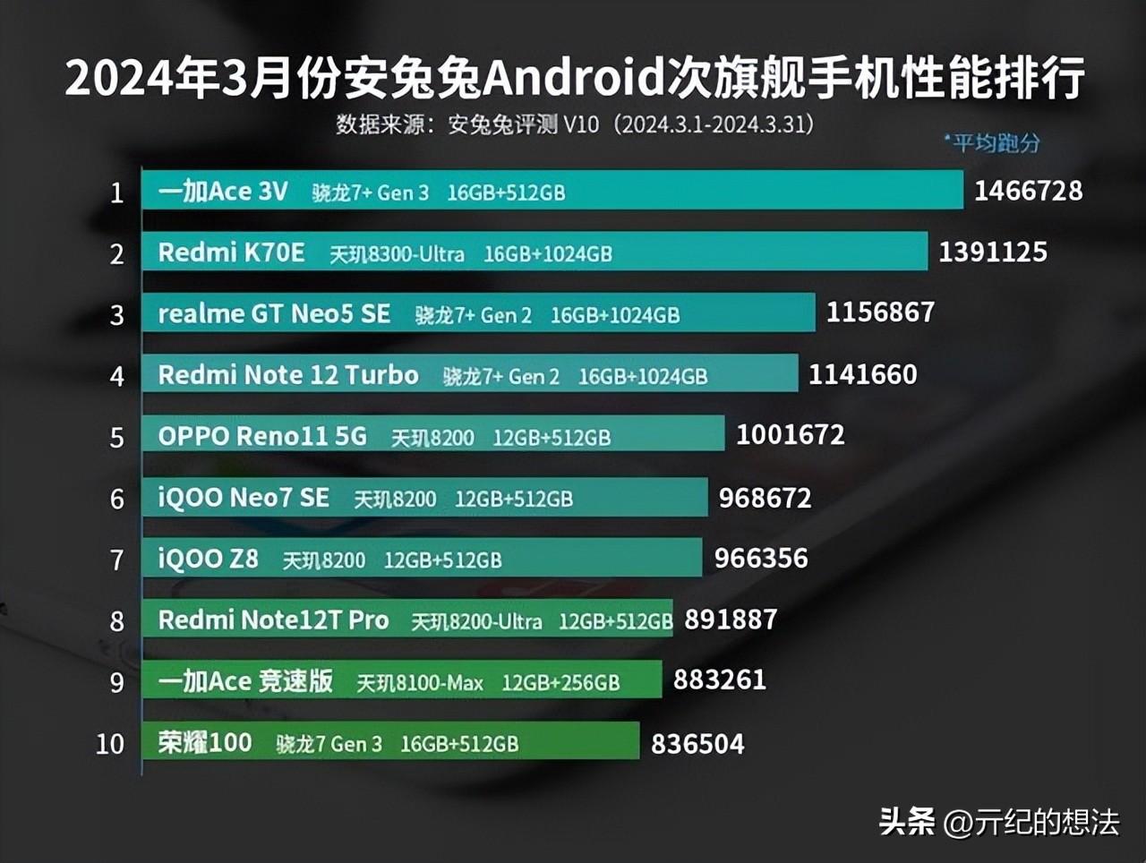 _红米性能排行榜_红米系列排名前10名的手机